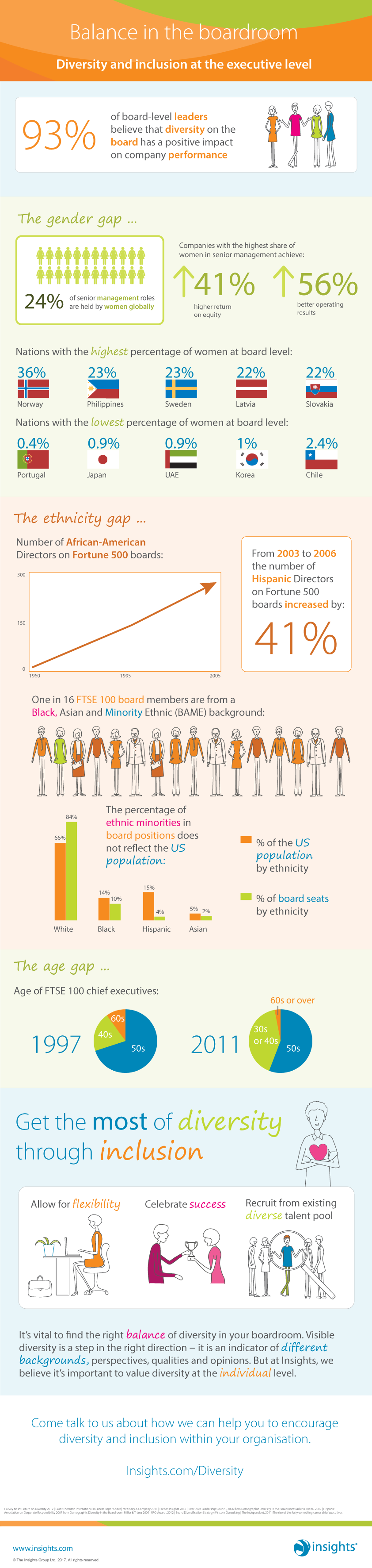 Diversity And Inclusion Infographic Insights