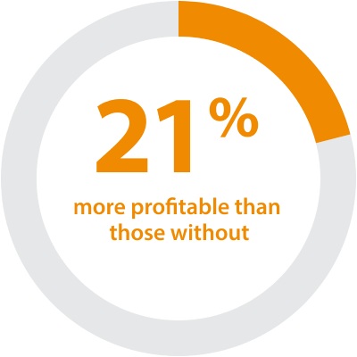 21% more profitable than those without, shown in an orange circular chart.