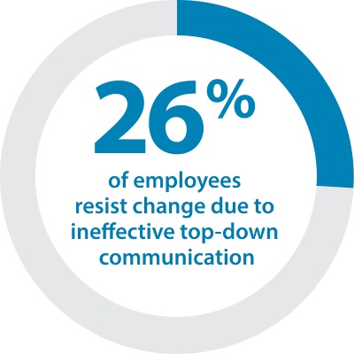 26% of employees resist change due to ineffective top-down communication, represented in a blue circular chart.