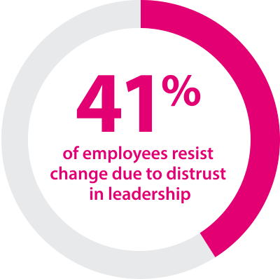 41% of employees resist change due to distrust in leadership, represented in a pink circular chart