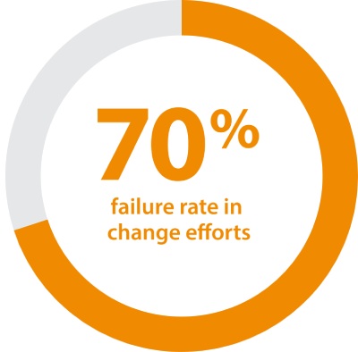 70% failure rate in organizational change efforts represented in an orange circular chart