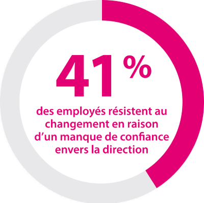 41 % des employés résistent au changement en raison de la méfiance envers la direction