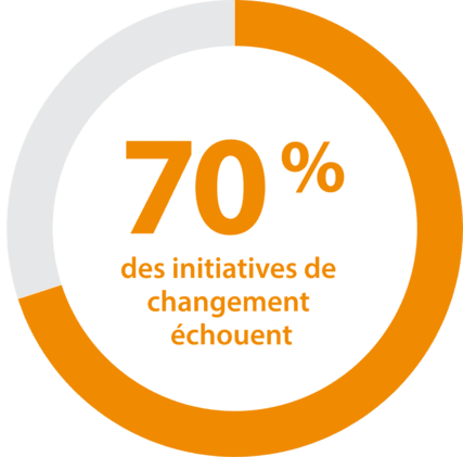 70% failure rate in organizational change efforts represented in an orange circular chart