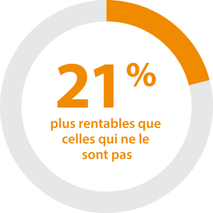 21% plus rentables que celles qui ne le sont pas.