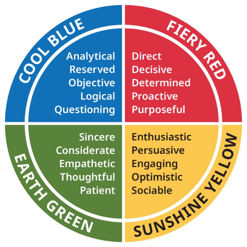 Insights Colour Wheel showing Cool Blue, Fiery Red, Earth Green, and Sunshine Yellow characteristics