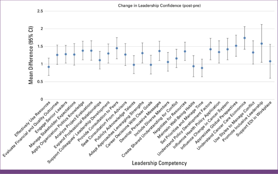 Change in leadership confidence