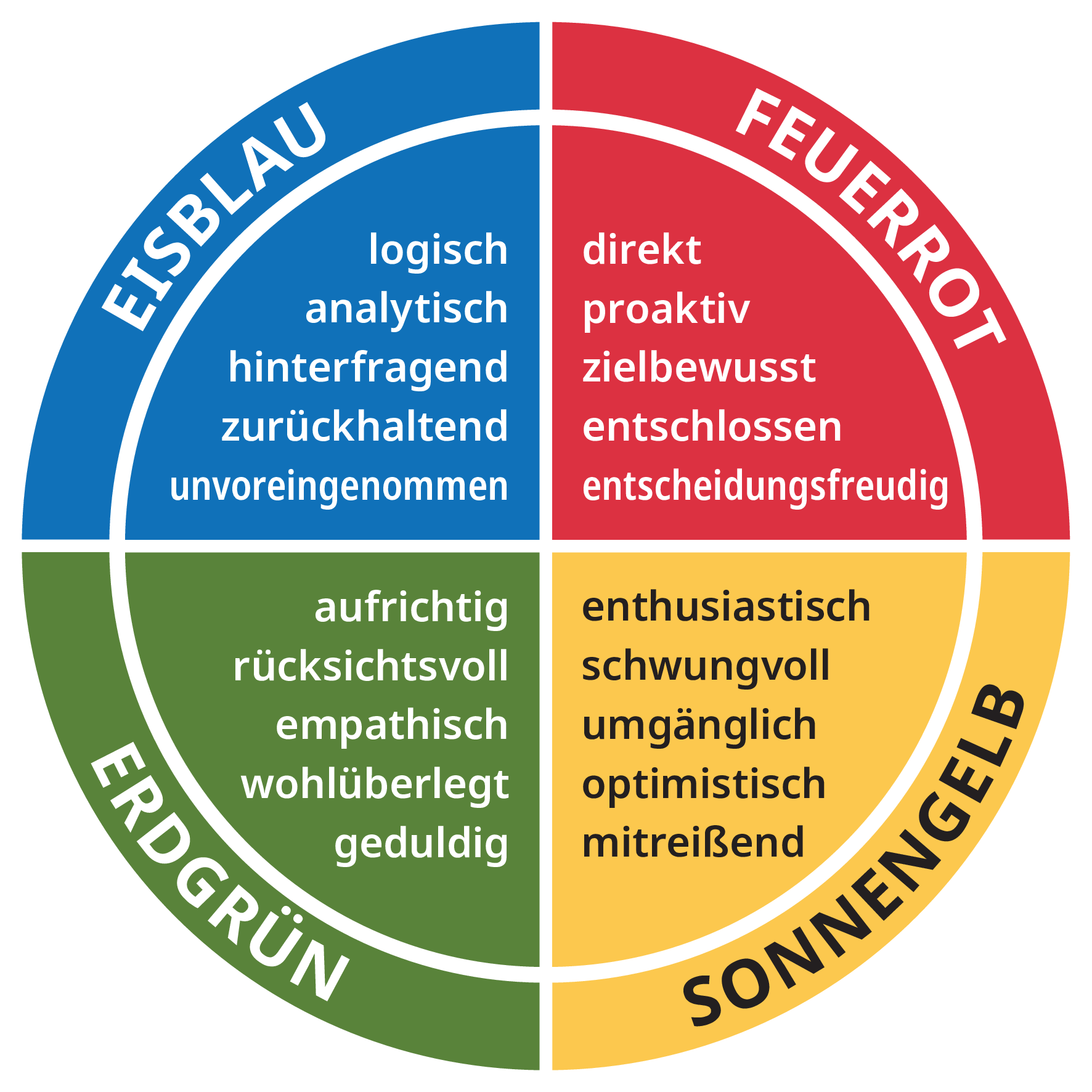 Insights Colour Wheel showing Cool Blue, Fiery Red, Earth Green, and Sunshine Yellow characteristics