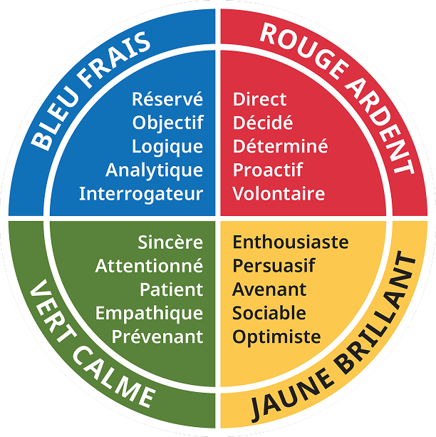 Insights Colour Wheel showing Cool Blue, Fiery Red, Earth Green, and Sunshine Yellow characteristics