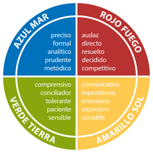 Insights Colour Wheel showing Cool Blue, Fiery Red, Earth Green, and Sunshine Yellow characteristics