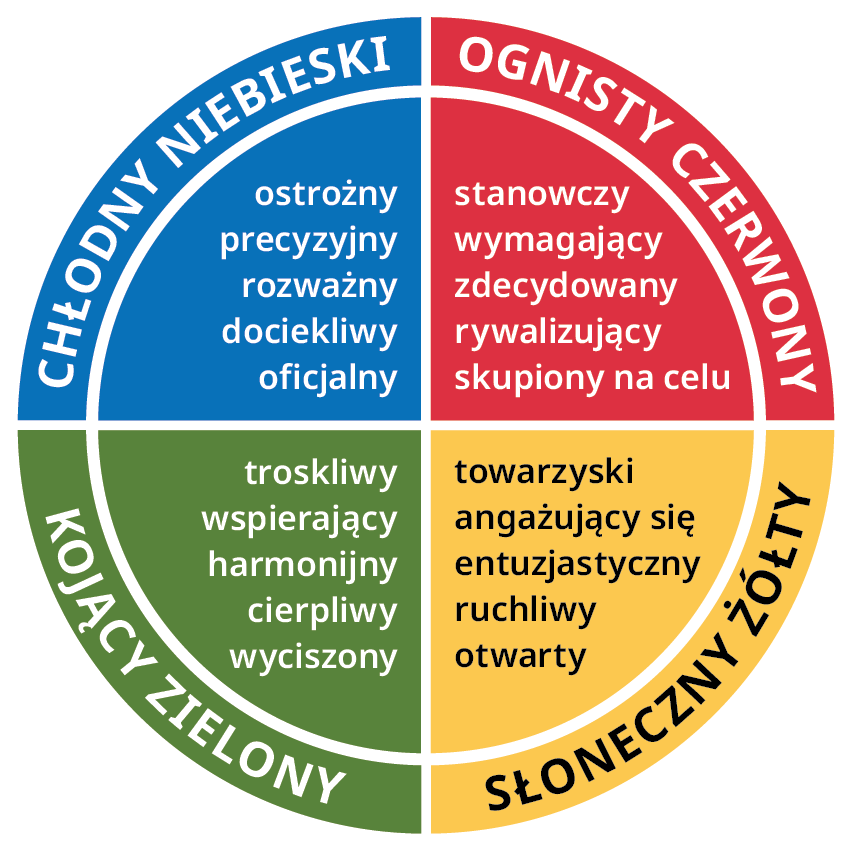 Insights Colour Wheel showing Cool Blue, Fiery Red, Earth Green, and Sunshine Yellow characteristics