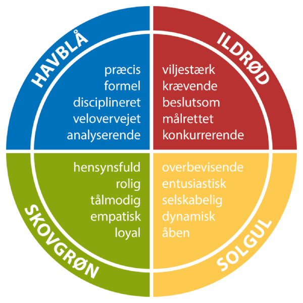 Insights Colour Wheel showing Cool Blue, Fiery Red, Earth Green, and Sunshine Yellow characteristics