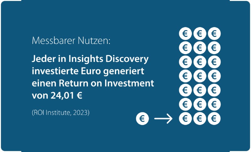 Messbarer Nutzen: Jeder in Insights Discovery investierte Euro generiert einen Return on Investment von 24,01 €